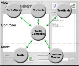 MVC Design for XLogo